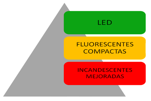 Bombillas LED eficiencia energética